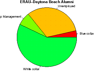 ERAU-Daytona Beach Careers