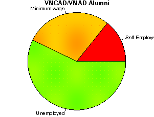 VMCAD/VMAD Careers