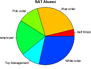 SAT Careers