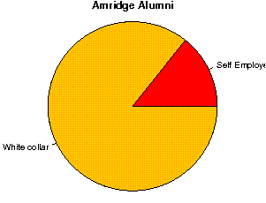 Amridge Careers