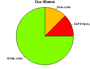 Coe Careers