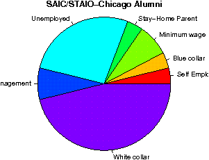 SAIC/STAIO-Chicago Careers