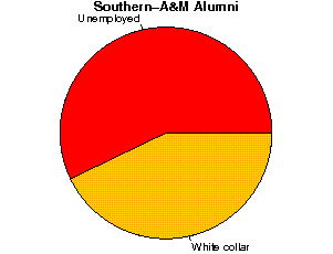 Southern-A&M Careers