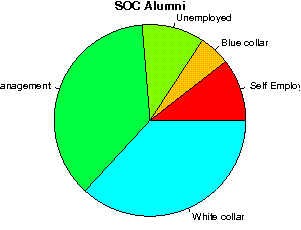 SOC Careers