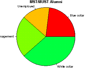 MST/MUST Careers