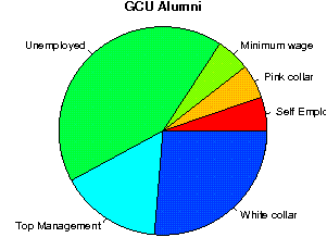 gcu statistics