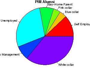 PIM Careers